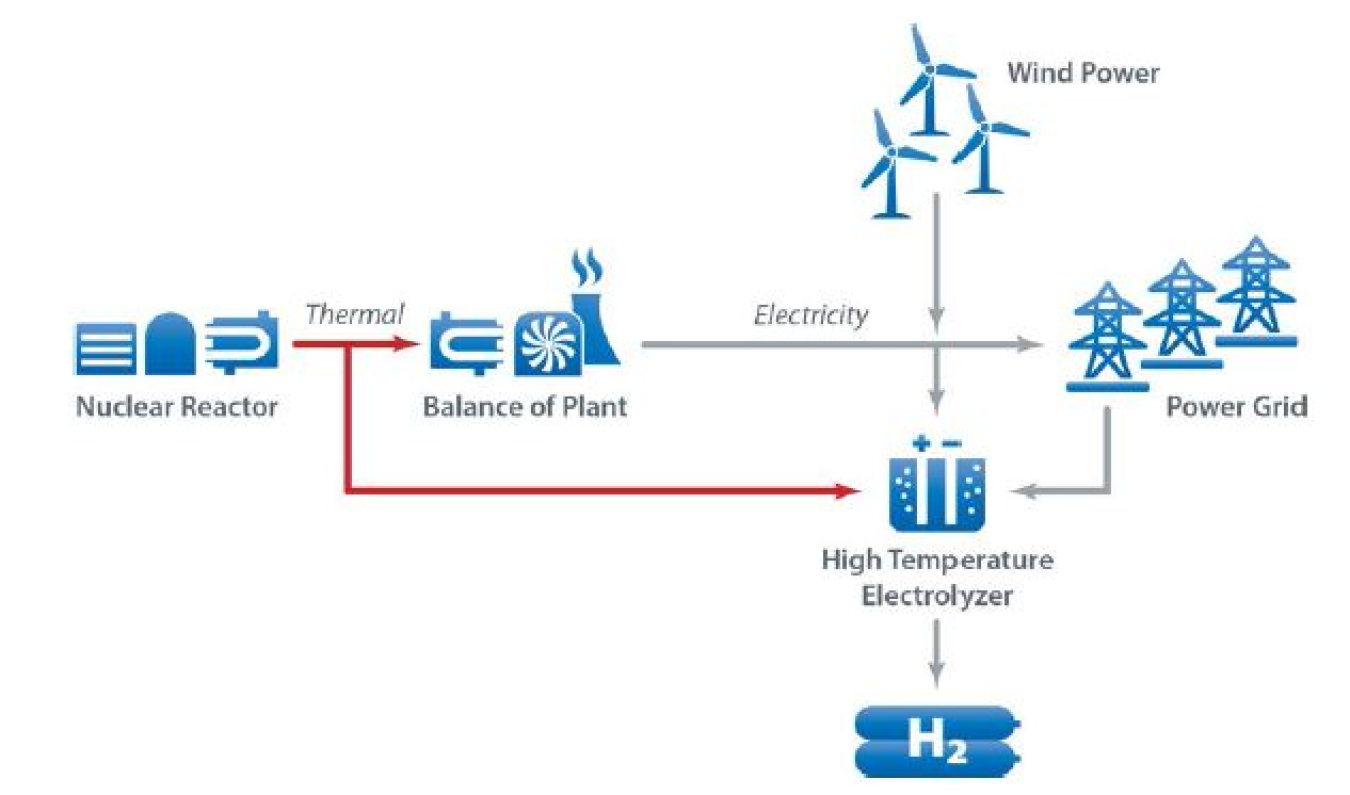 N-R hybrid energy system, high temperature electrolysis scenario