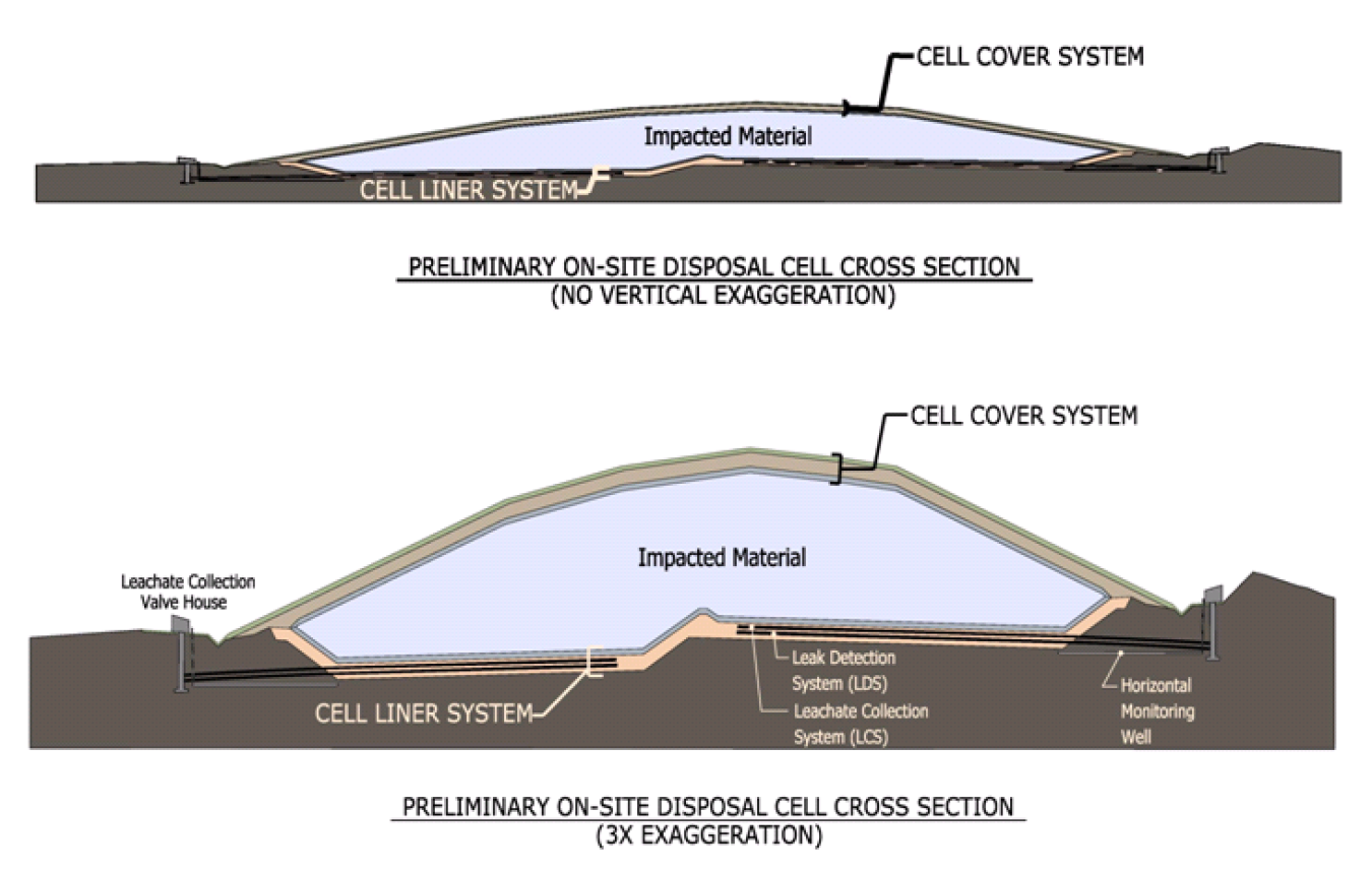 Preliminary design cross section of Planned On-site Disposal Cell