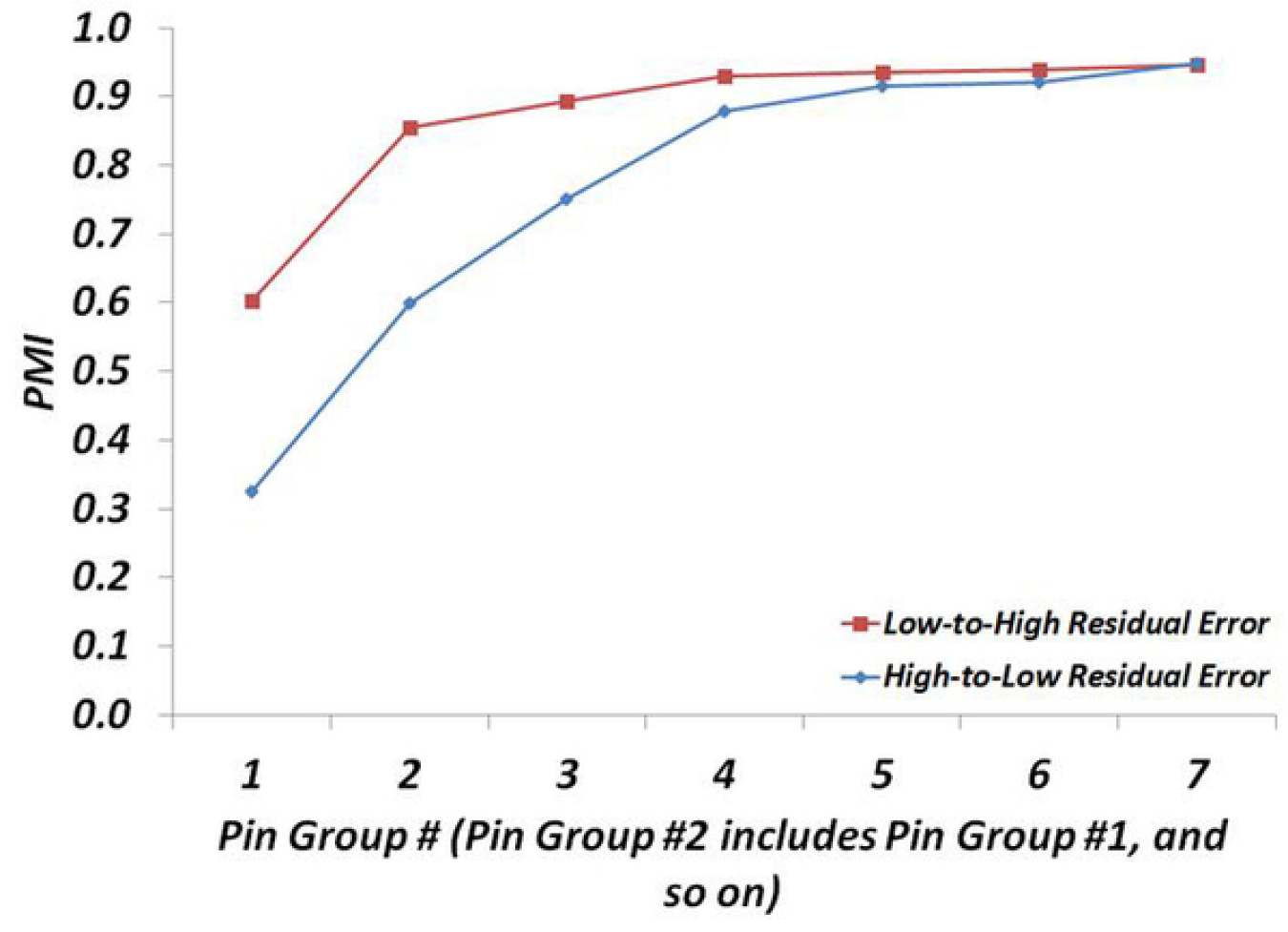 Line graph with PMI on the vertical axis and pin group number on the horizontal axis.