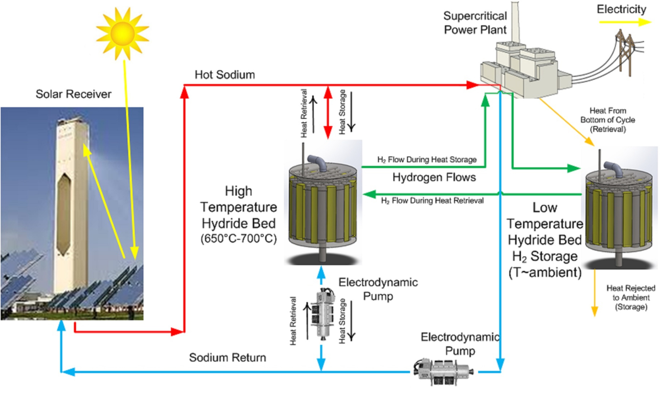 PNNL CSP TES_Figure.jpg
