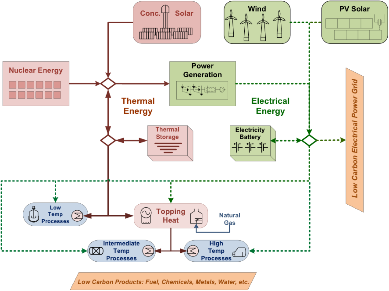 Flowchart graphic: An Integrated Nuclear-Renewable Energy System, showing relationships with thermal energy, electrical energy, and power generation.