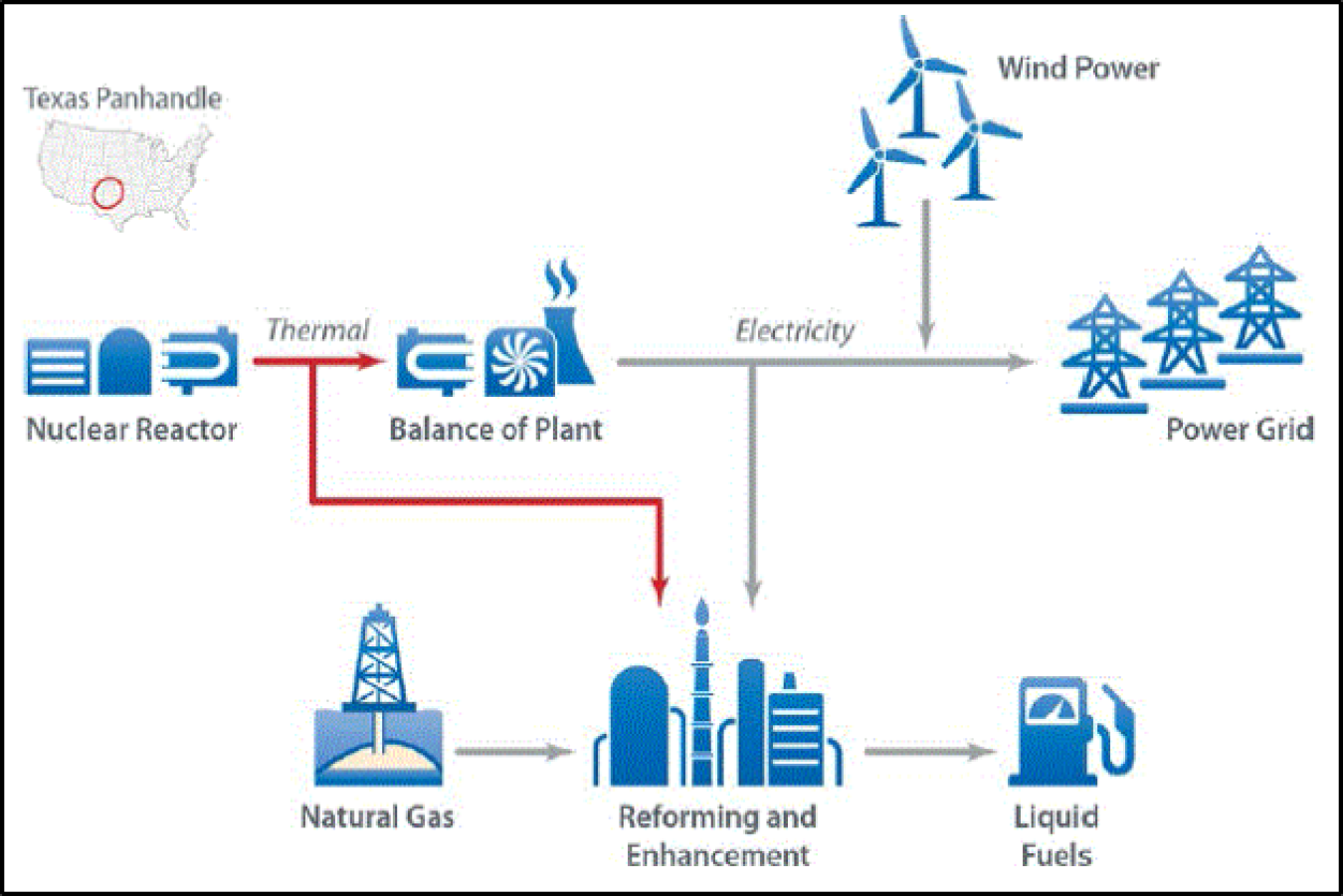 Flowchart graphic: Two Integrated Nuclear-Renewable System Case Studies, with a nuclear reactor and wind power feeding into the power grid.