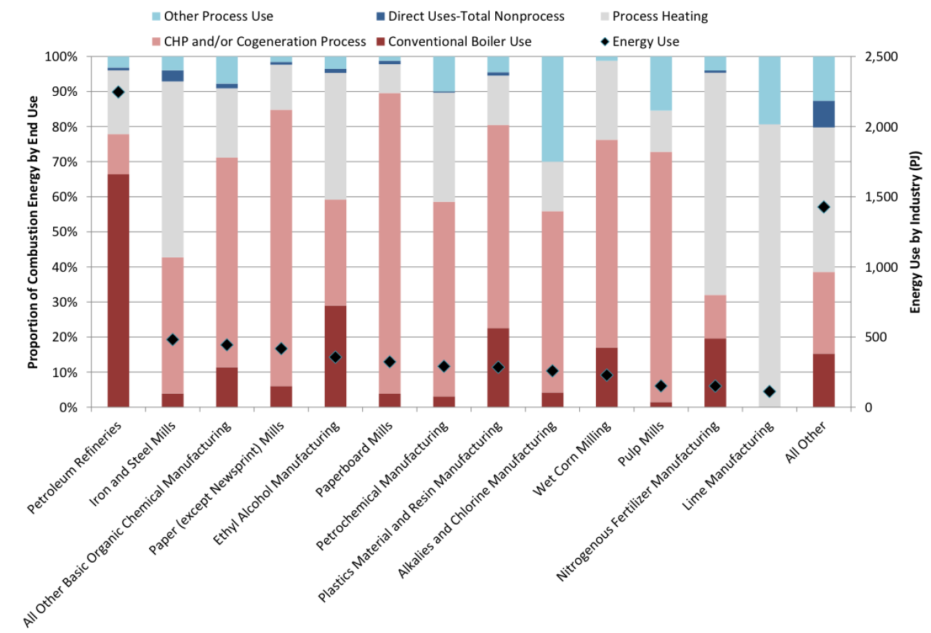 Line graph: Calculated Combustion Energy by End Use and Target Industry in 2014, with proportion of combustion energy by end use along the left, types of manufacturing / industries along the bottom, and energy use by industry along the right side.