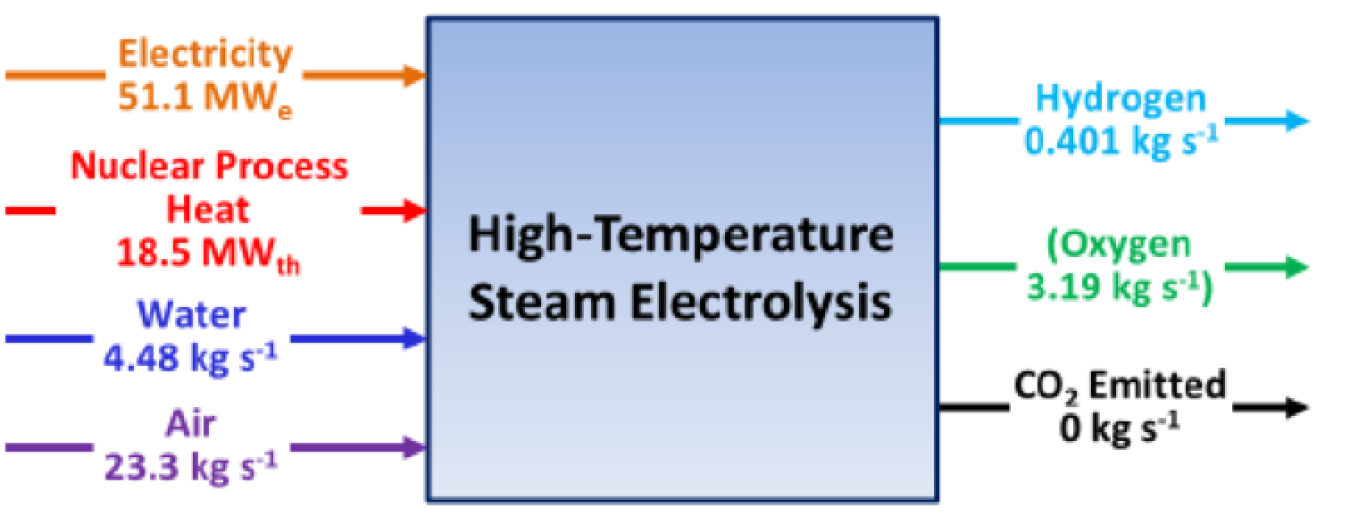 Graphic of high-temperature steam electrolysis, showing that the simulated integrated system could potentially produce a half-kilogram of hydrogen per second, equal to roughly 13 metric tons per year, all without producing any harmful emissions.