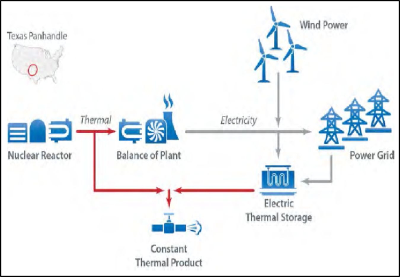 Flowchart graphic: Integrated Systems that could Supply Industry with Thermal Energy, with a nuclear reactor and wind energy feeding into the power grid.