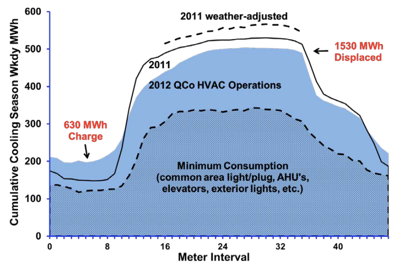 Image related to QCoefficient Uses EnergyPlus to Reduce Willis Tower Energy Bills