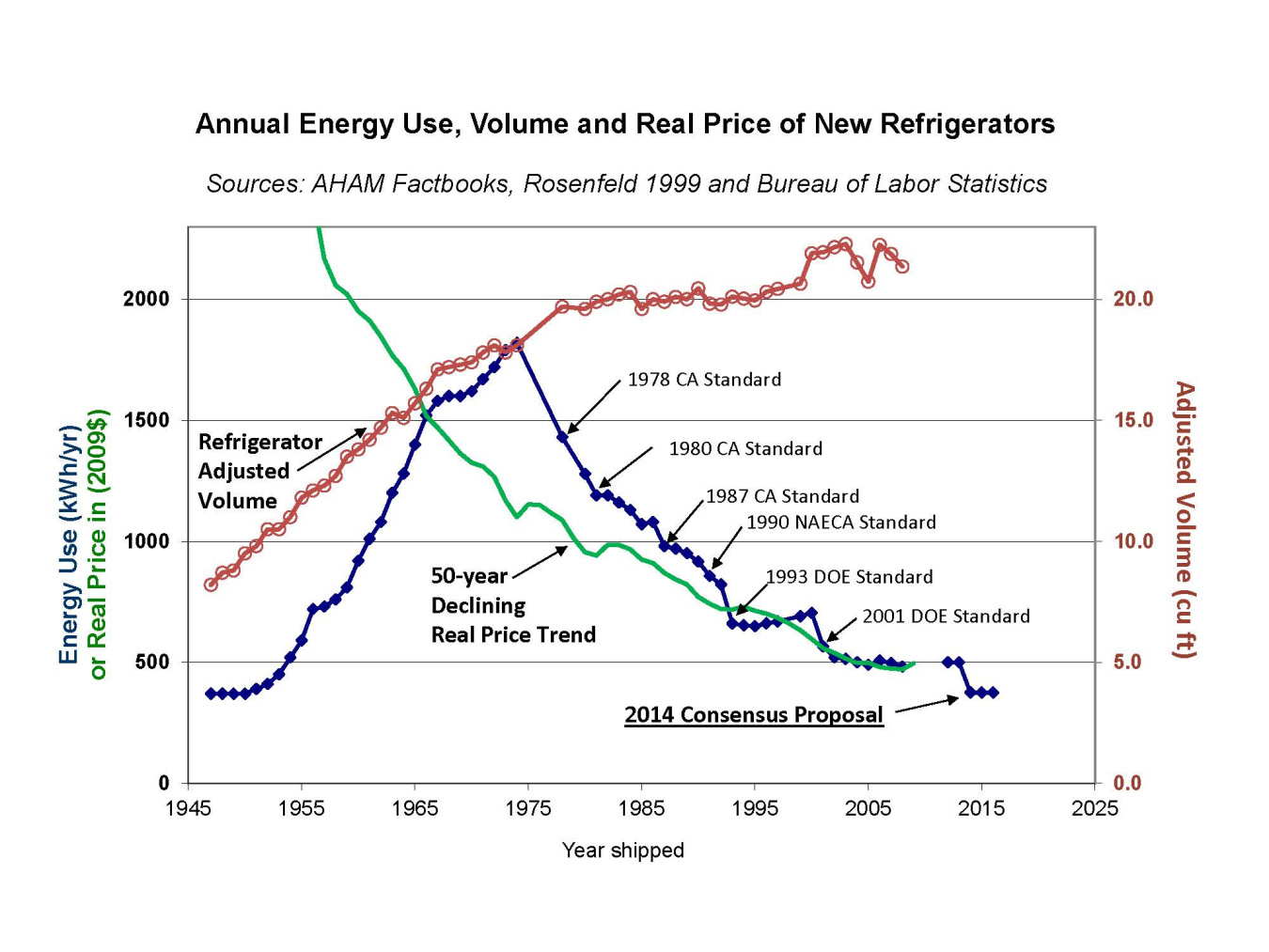 Annual Energy Use, Volume, and Real Price of New Refrigerators