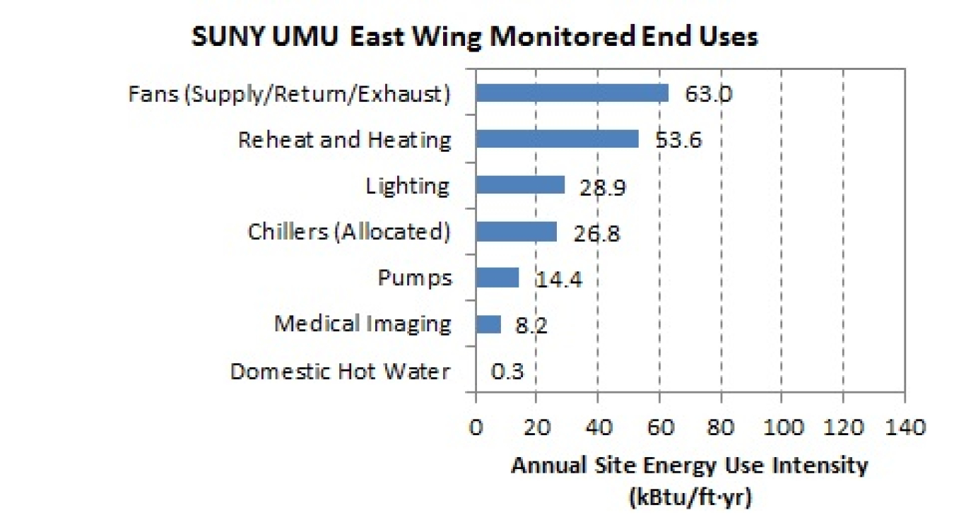 Line graph depicting monitored end uses at The East Wing, State University of New York, Upstate Medical University