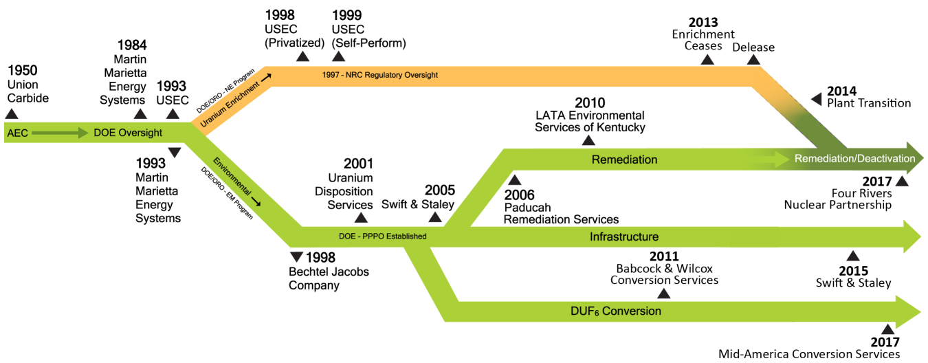 A timeline of major contractors at the Paducah site, from Union Carbine in 1950 to Four Rivers Nuclear Partnership in 2017