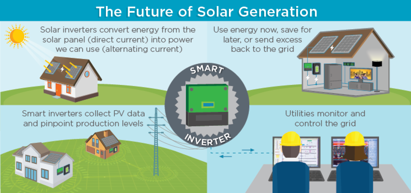Image related to Emerging Issues and Challenges with Integrating High Levels of Solar into the Distribution System