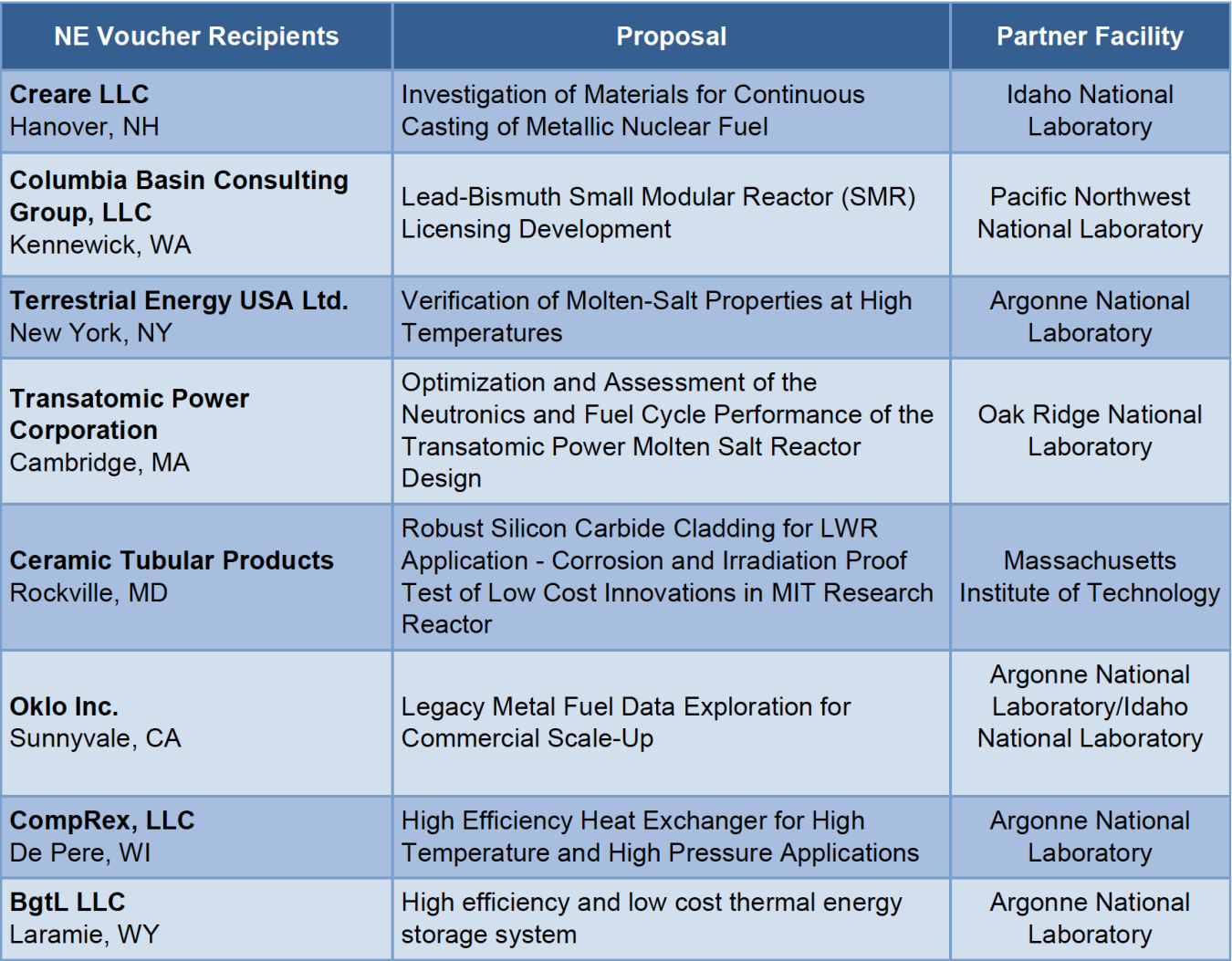 Table with three columns and the headers NE Voucher Recipients, Proposal, Parner Facility. The rows: Creare LLC, Columbia Basin Consulting, Terrestrial Energy USA Ltd., Transatomic Power Corporation, Ceramic Tubular Products, Okio Inc., CompRex LLC, BgtL