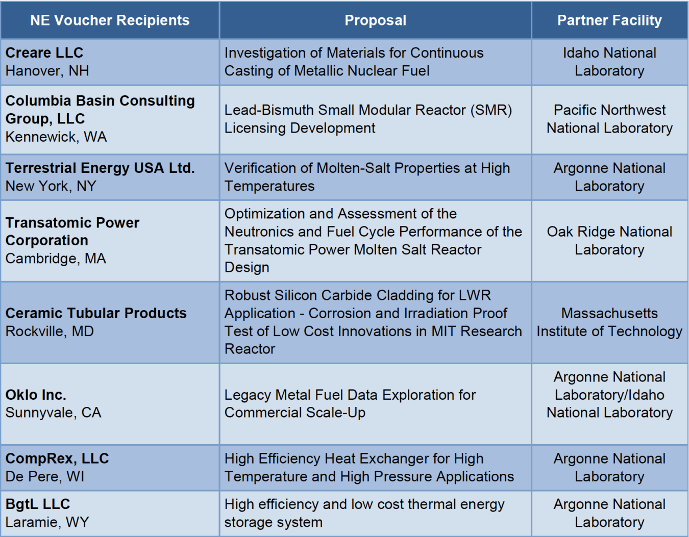 Table with three columns and the headers NE Voucher Recipients, Proposal, Parner Facility. The rows: Creare LLC, Columbia Basin Consulting, Terrestrial Energy USA Ltd., Transatomic Power Corporation, Ceramic Tubular Products, Okio Inc., CompRex LLC, BgtL 