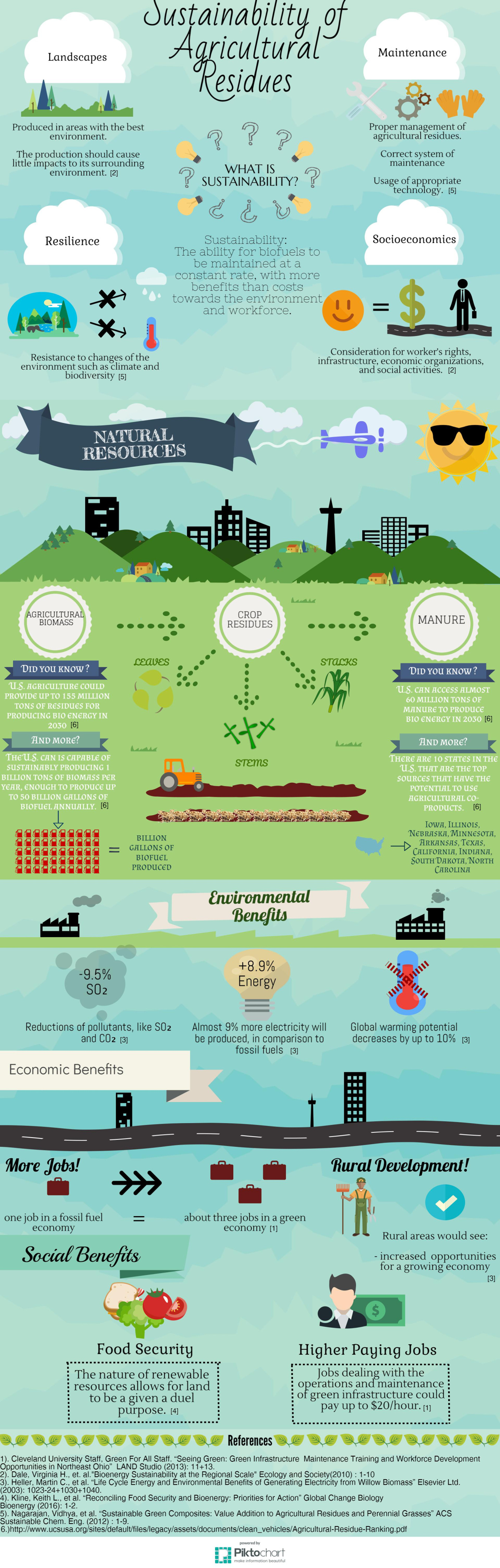 This infographic was created by students from Smithtown High School EAST in St. James, NY, as part of the U.S. Department of Energy-BioenergizeME Infographic Challenge. The BioenergizeME Infographic Challenge encourages young people to improve their found