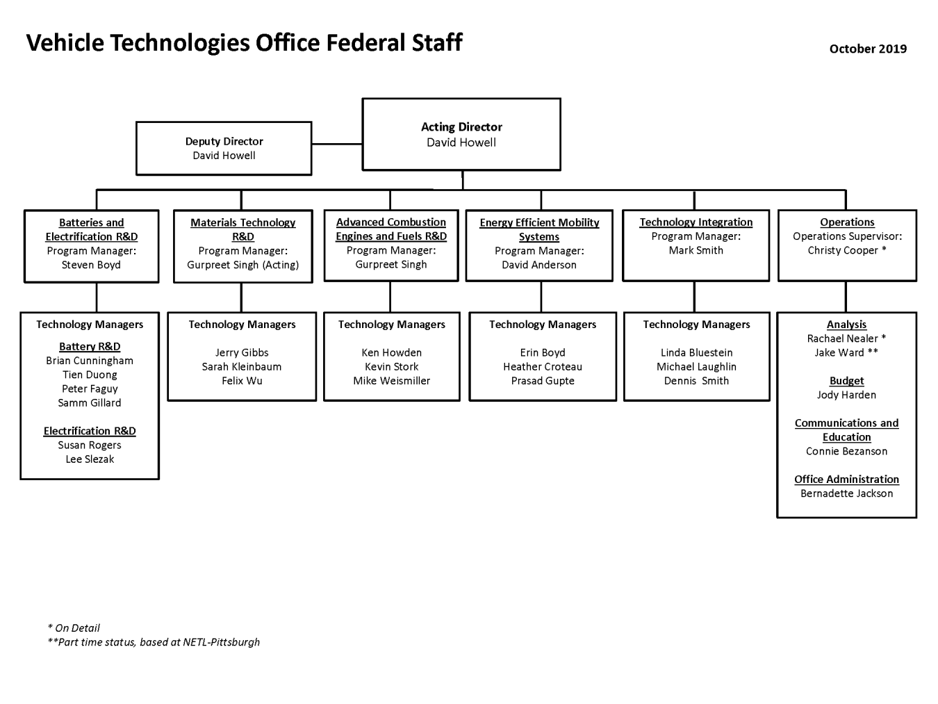 Vehicle technologies Office Org Chart