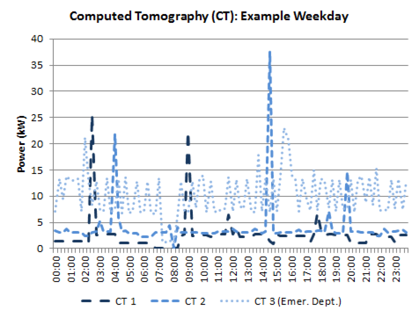 Graphic showing the average weekday energy use of a CT machine.