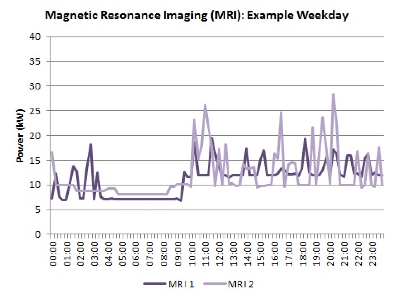 Line graph showing average weekday energy use of a MRI machine.