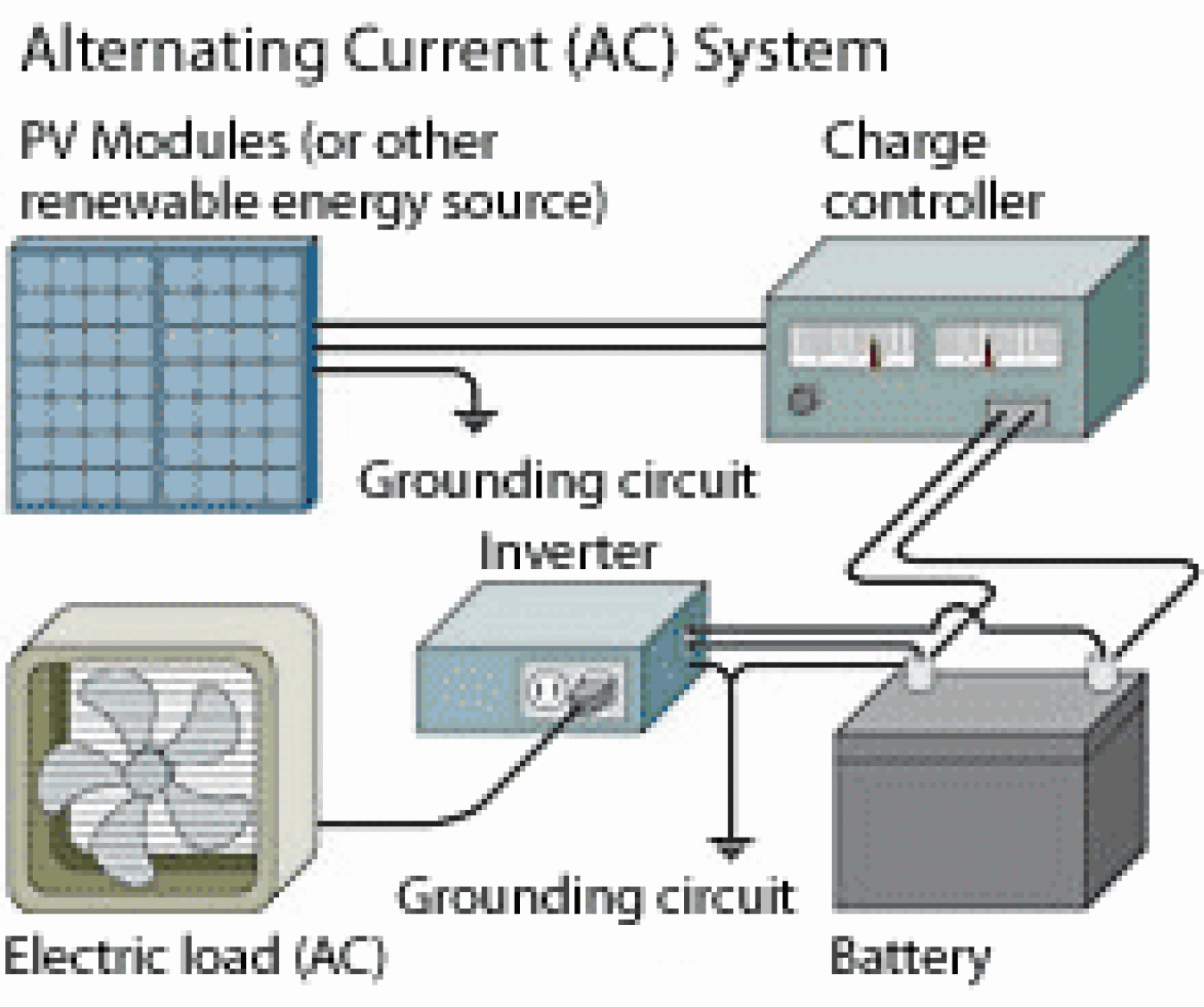 Balance-of-System Equipment Required for Renewable Energy Systems