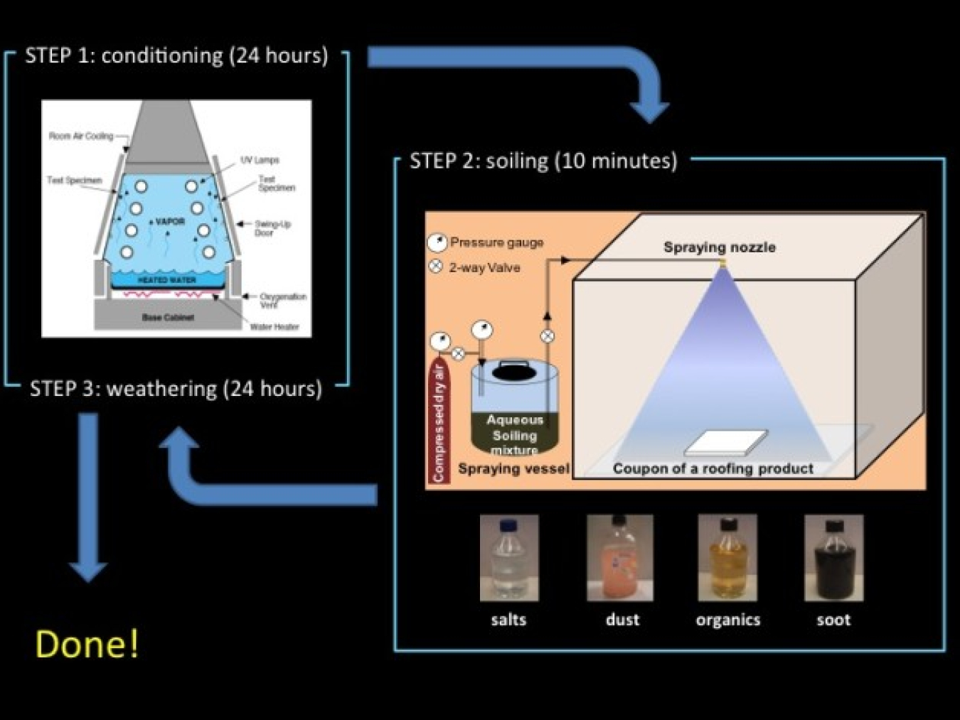 Diagram: Berkeley Lab roofing material aging process.