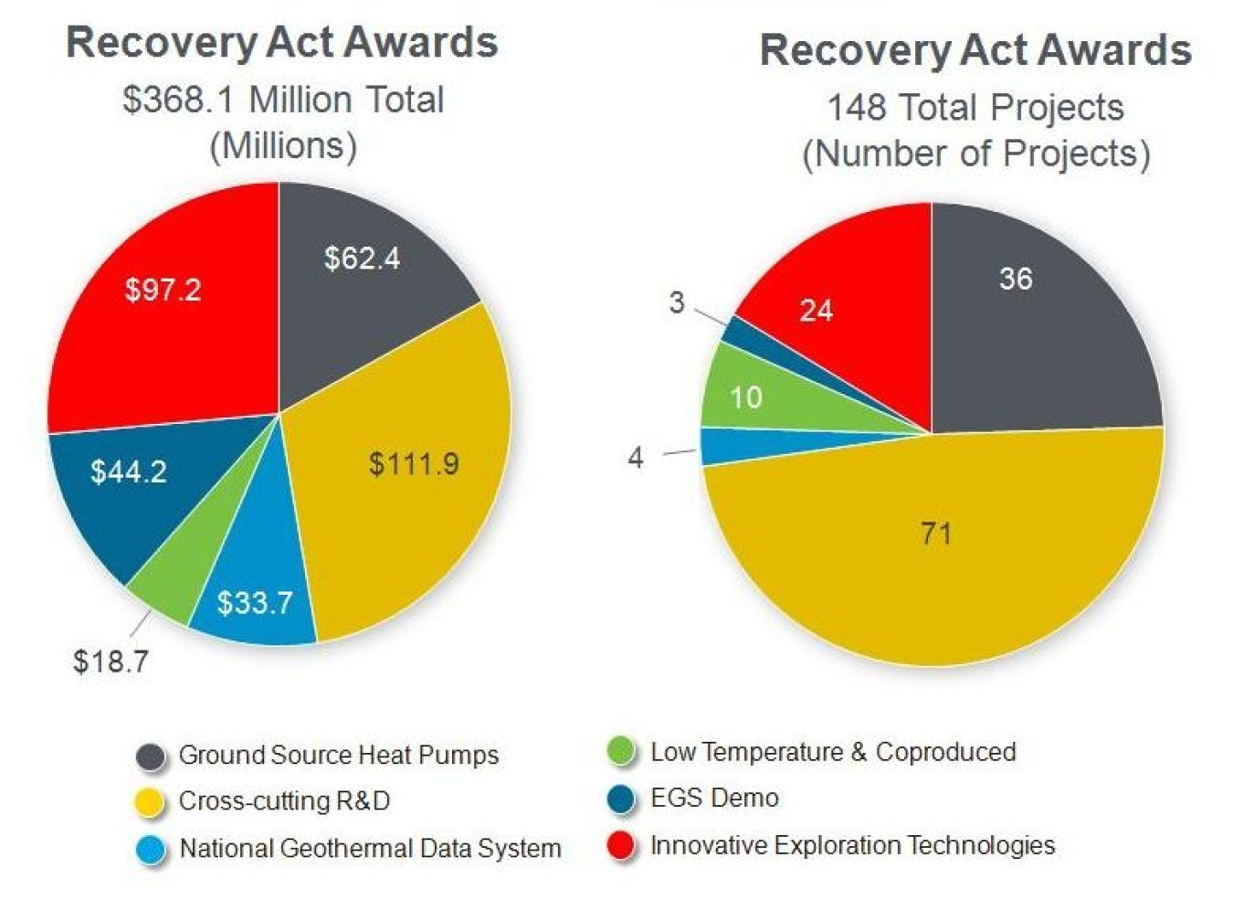 Pie charts illustrate the breakdown of American Recovery Act awards and projects by project type.