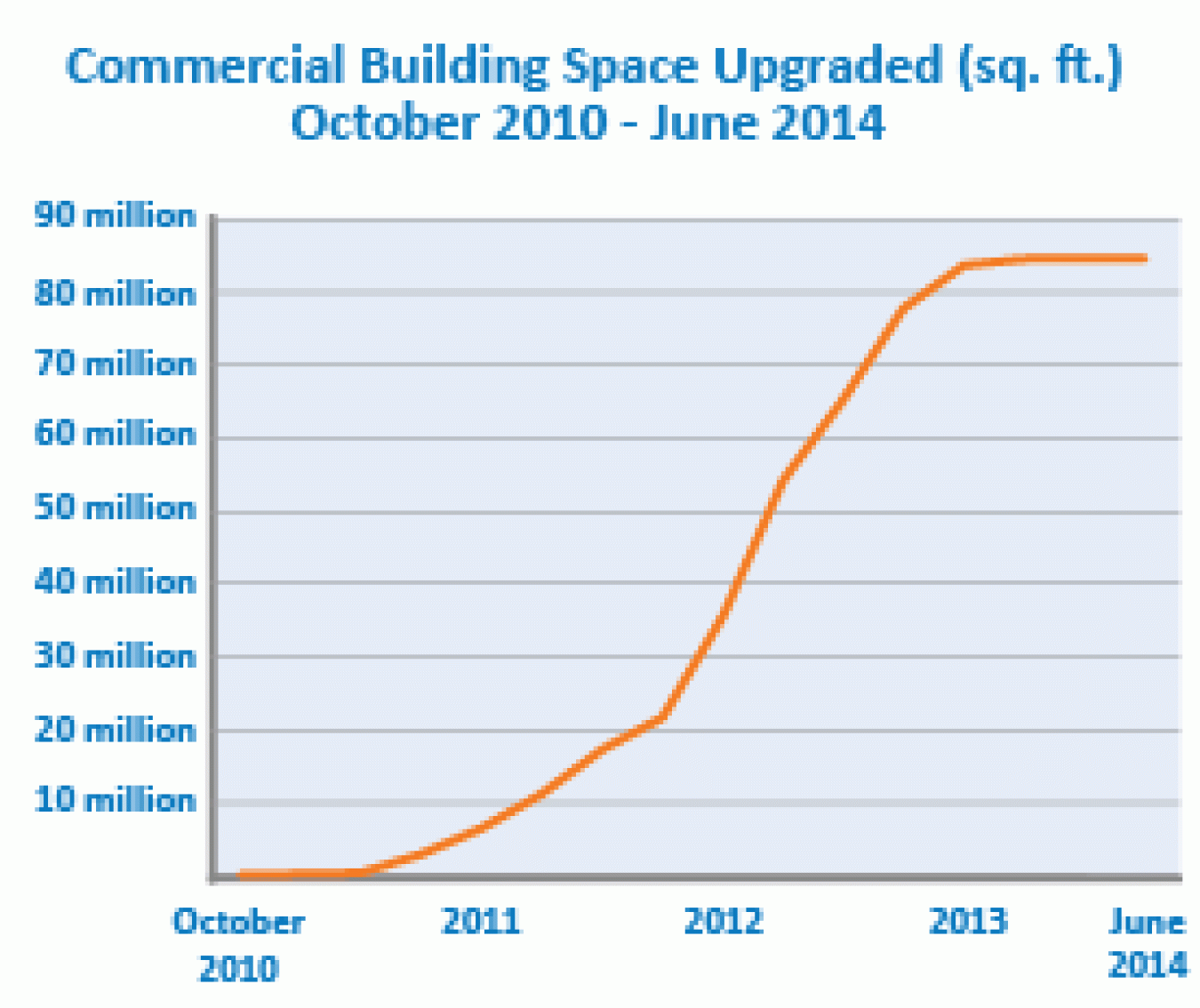 Line graph: Commercial building space upgraded in square feet October 2010 - September 2014.