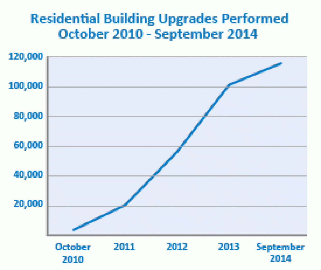 Line graph: Residential building upgrades performed October 2010 - September 2014.