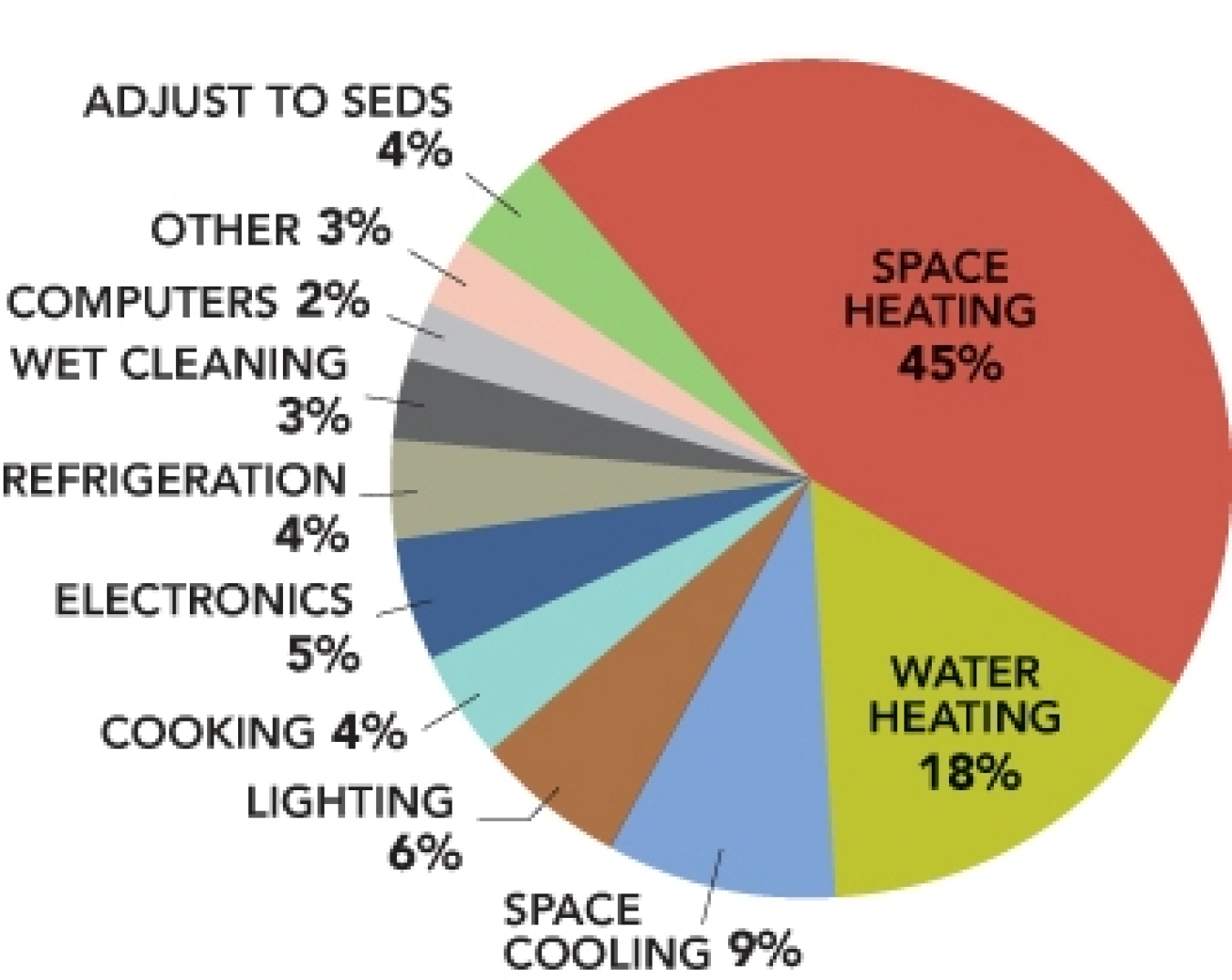 Pie graph depicting space heating and water heating to have the largest chunk of energy use in homes.