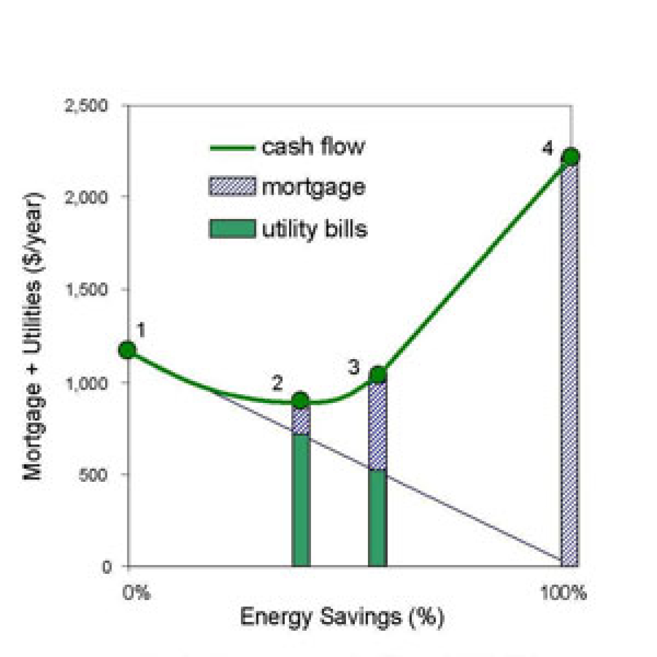 Sample BEopt graph displays vertical bar graph with Mortgage and Utility costs in $/year from $0-$2,500 on the vertical axis. The horizontal axis displays energy savings in % from 0-100. There's a curved line representing cash flow with four points along 