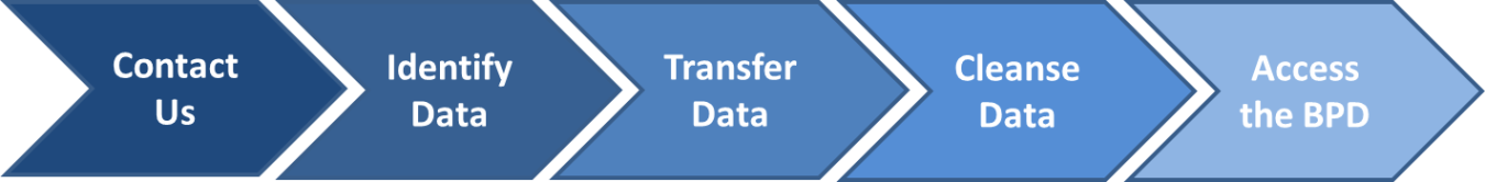 The BPD Data Contribution Process: Contact us, identify data, tranfer data, cleanse data, access the BPD.