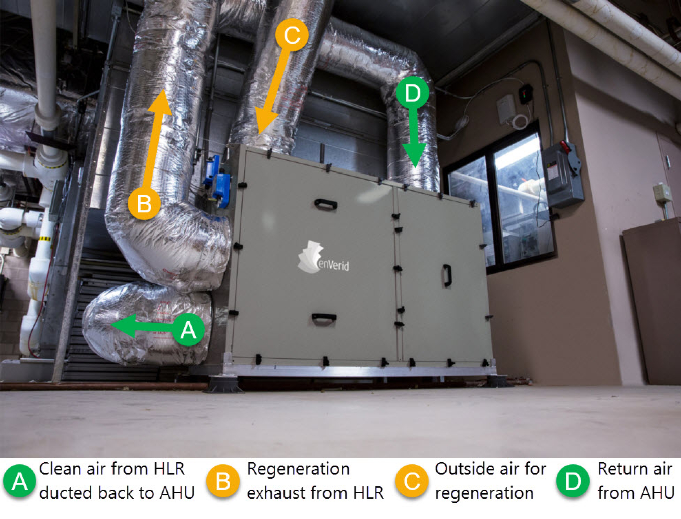 Air-handling unit, with A, B, C and D points marked for clean air moving, regeneration exhaust, outside air and return air.