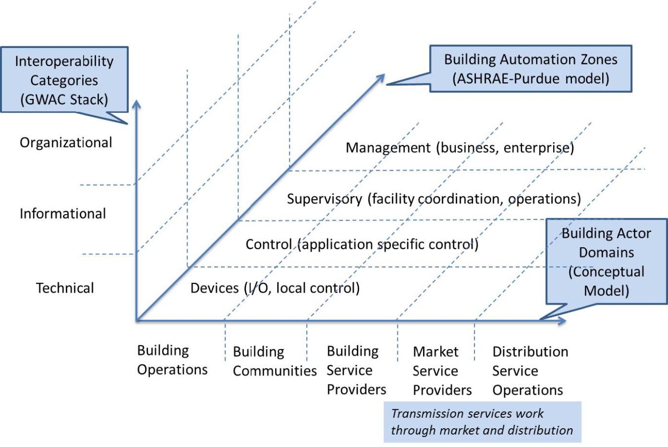 Graphic: Buildings Interoperability Framework.