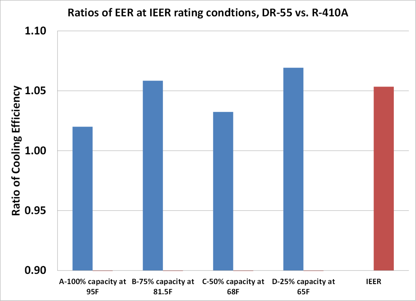 Line graph showing ratios of EER at SEER rating conditions.