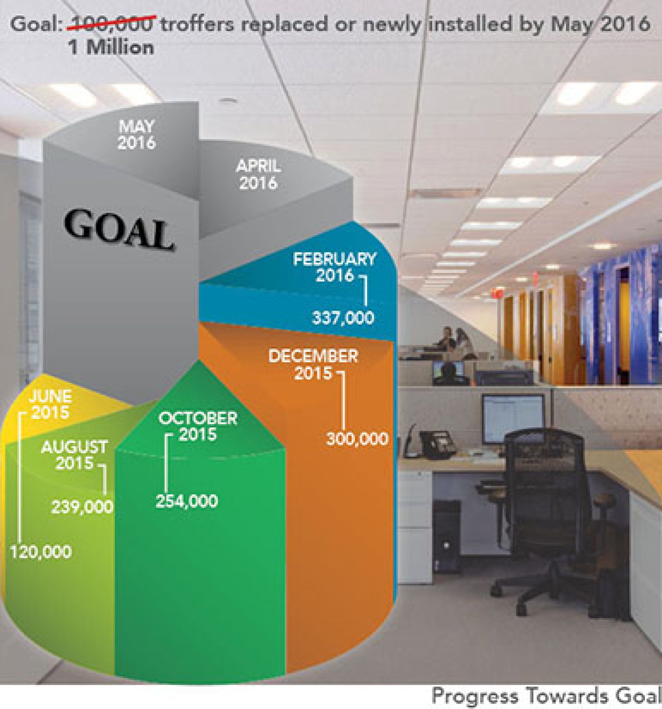 Graphic showing progress toward a goal of 1 million troffers replaced or newly installed by May 2016.