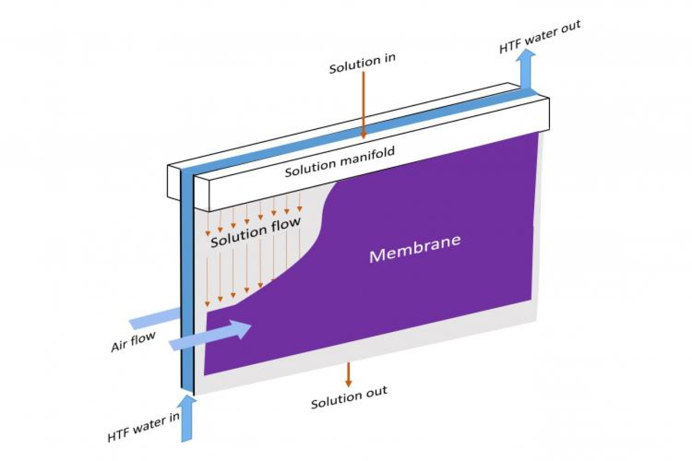 Graphic of a class of gas-fired heat pump water heater systems, based on a novel semi-open sorption concept.