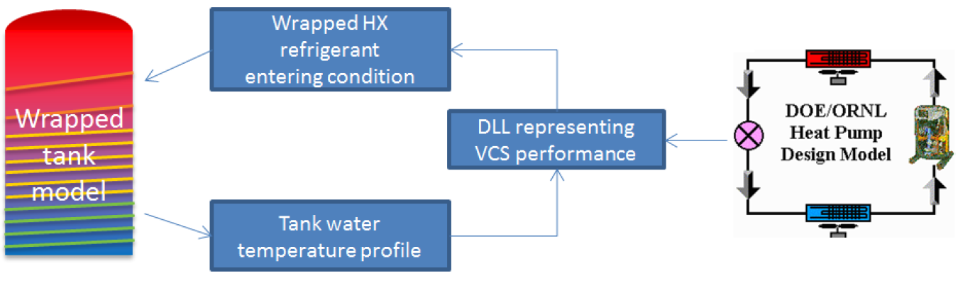 Planned enhanced modeling approach to facilitate analyses of wrapped-tank options for the project.