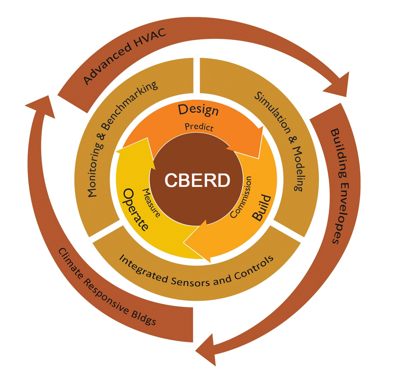 Graphic of CBERD’s lifecycle assurance framework for the design, building, and operation of smart, high-performance buildings.