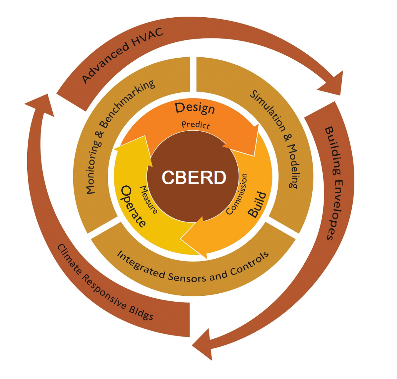 Graphic of CBERD’s lifecycle assurance framework for the design, building, and operation of smart, high-performance buildings. 