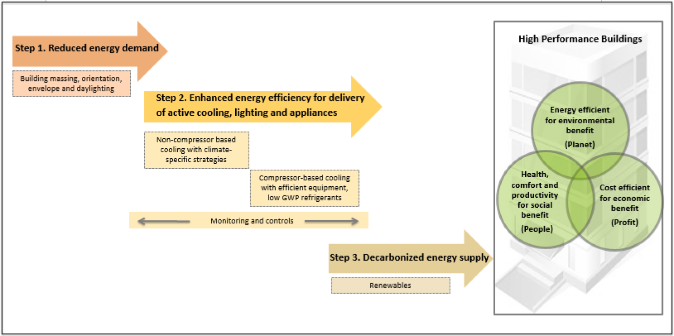 Graphic: CBERD approach to the design, construction, and operation of high-performance buildings.