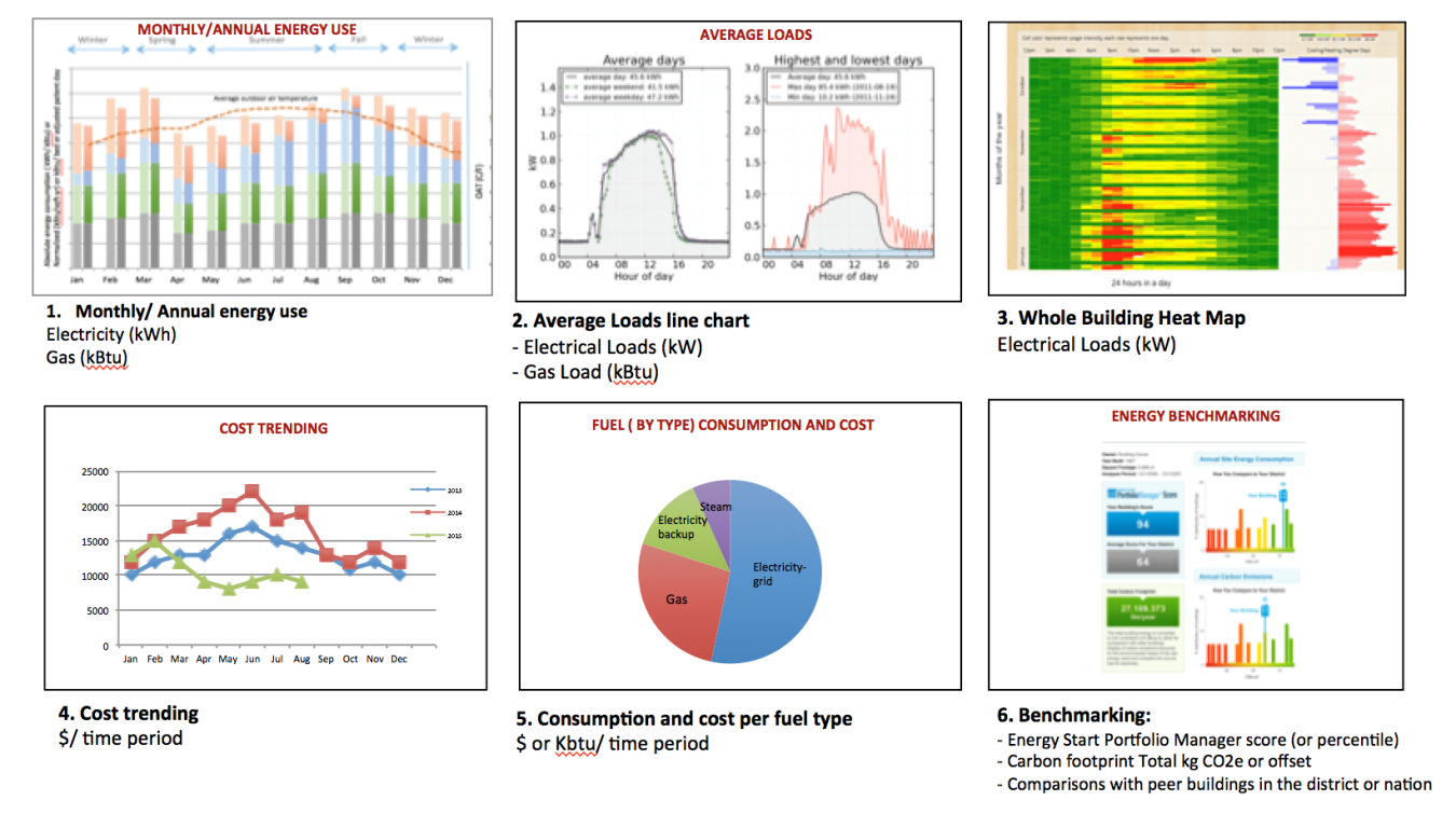 Graphic: Monthly/annual dashboard showing recommended charts for advanced EIS package for hotels.