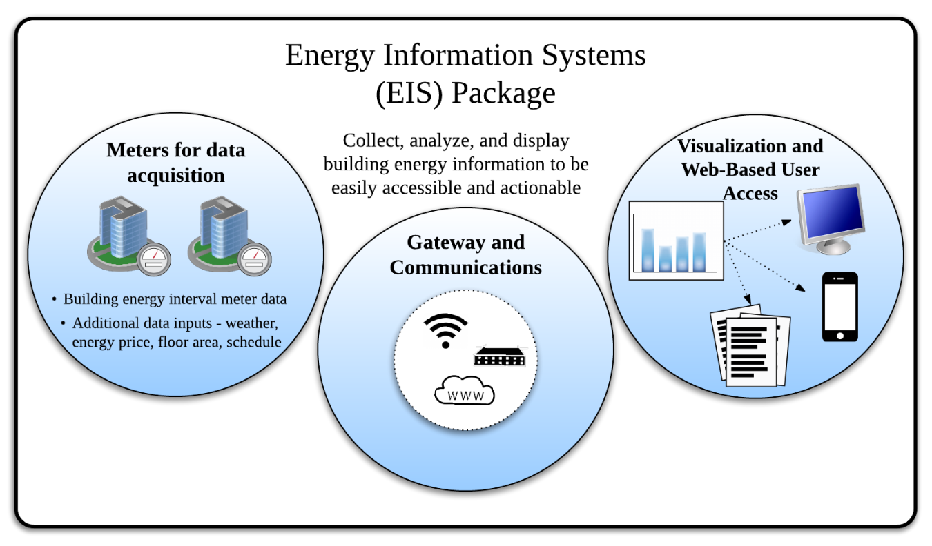 Graphic: Energy Information Systems comprise data acquisition meters, communication gateways, and performance monitoring software with visualization. EIS collect, analyze, and display building energy data, and enable site operational efficiency.