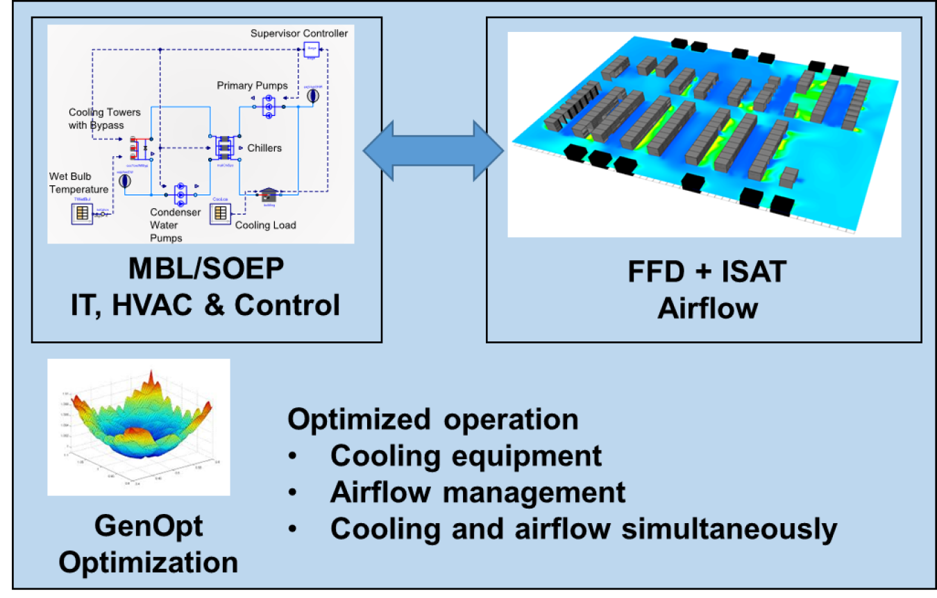 Graphic showing data center energy efficiency improvements.