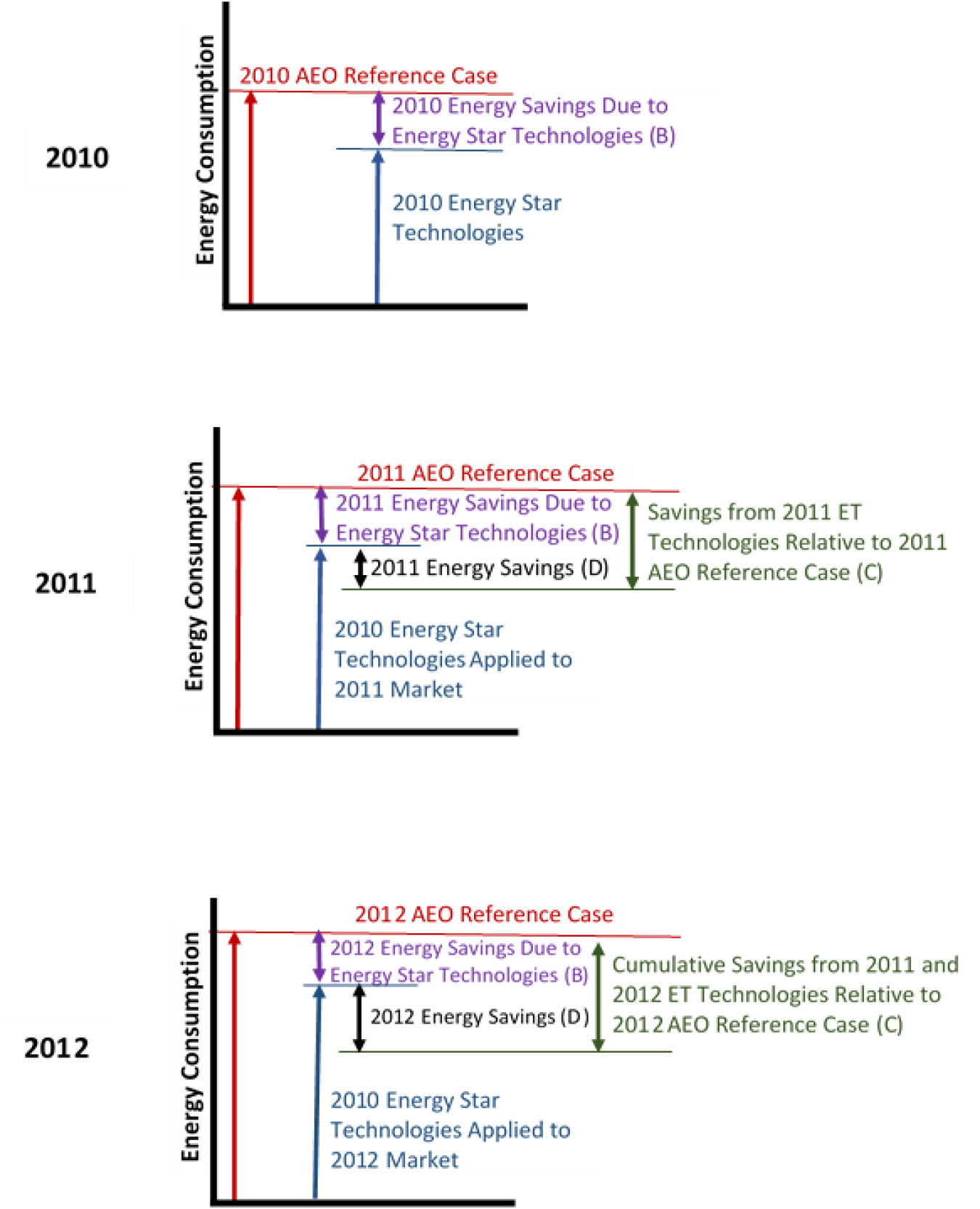 Figure 1 Illustration of annual energy savings calculation for 2010-2012.
