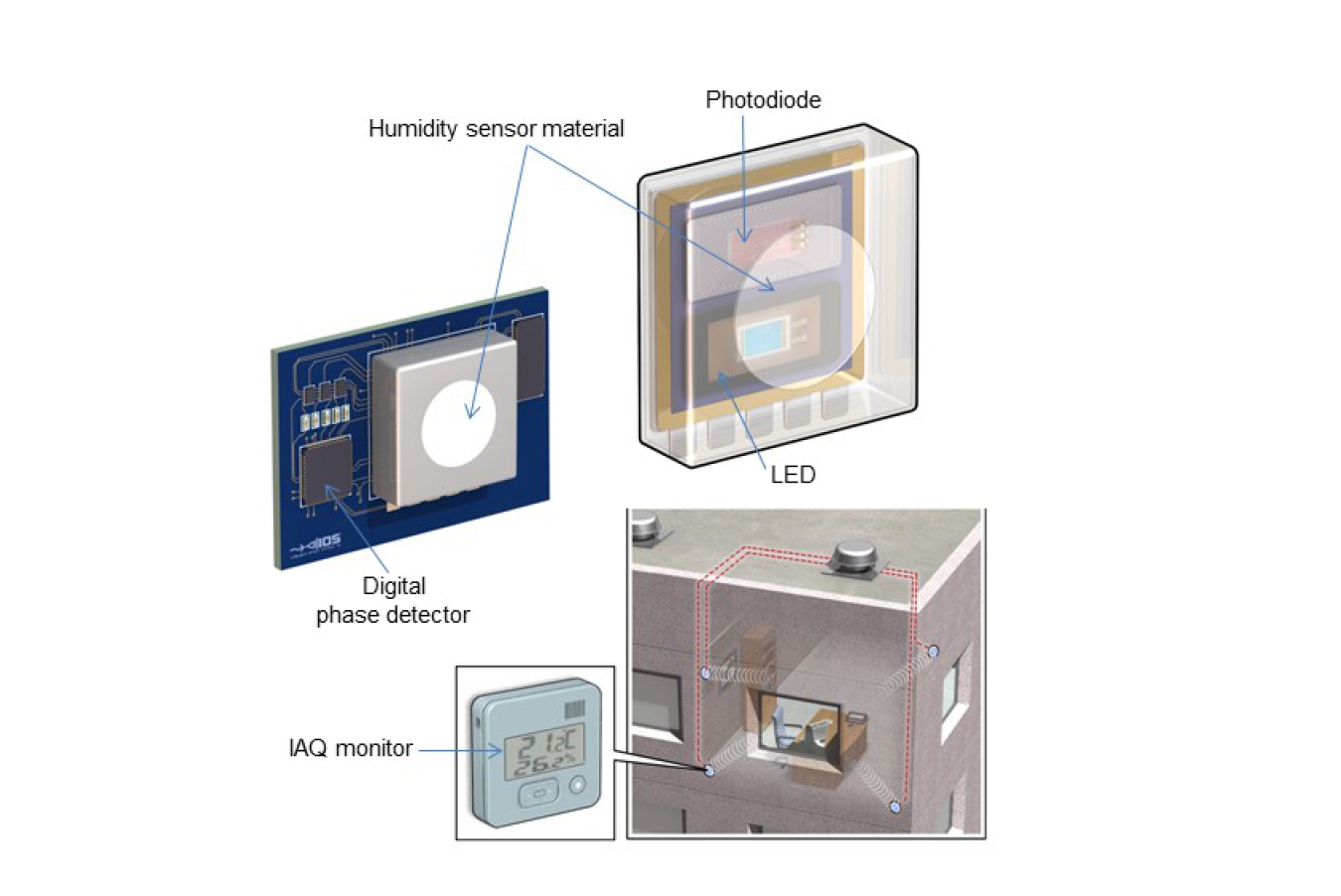 Artist rendering: a humidity-sensitive material is "interrogated" by an LED and a photodiode, and the signal is processed by a novel, all-digital phase detector.