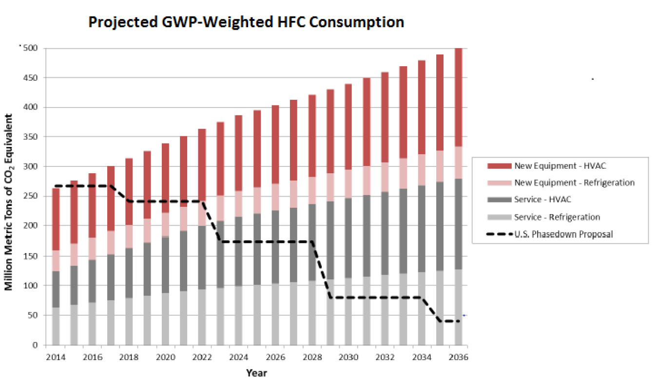 Bar graph: Projected GWP-Weighted HFC Consumption, with year along the bottom axis and million metric tons of CO2 equivalent along the left.