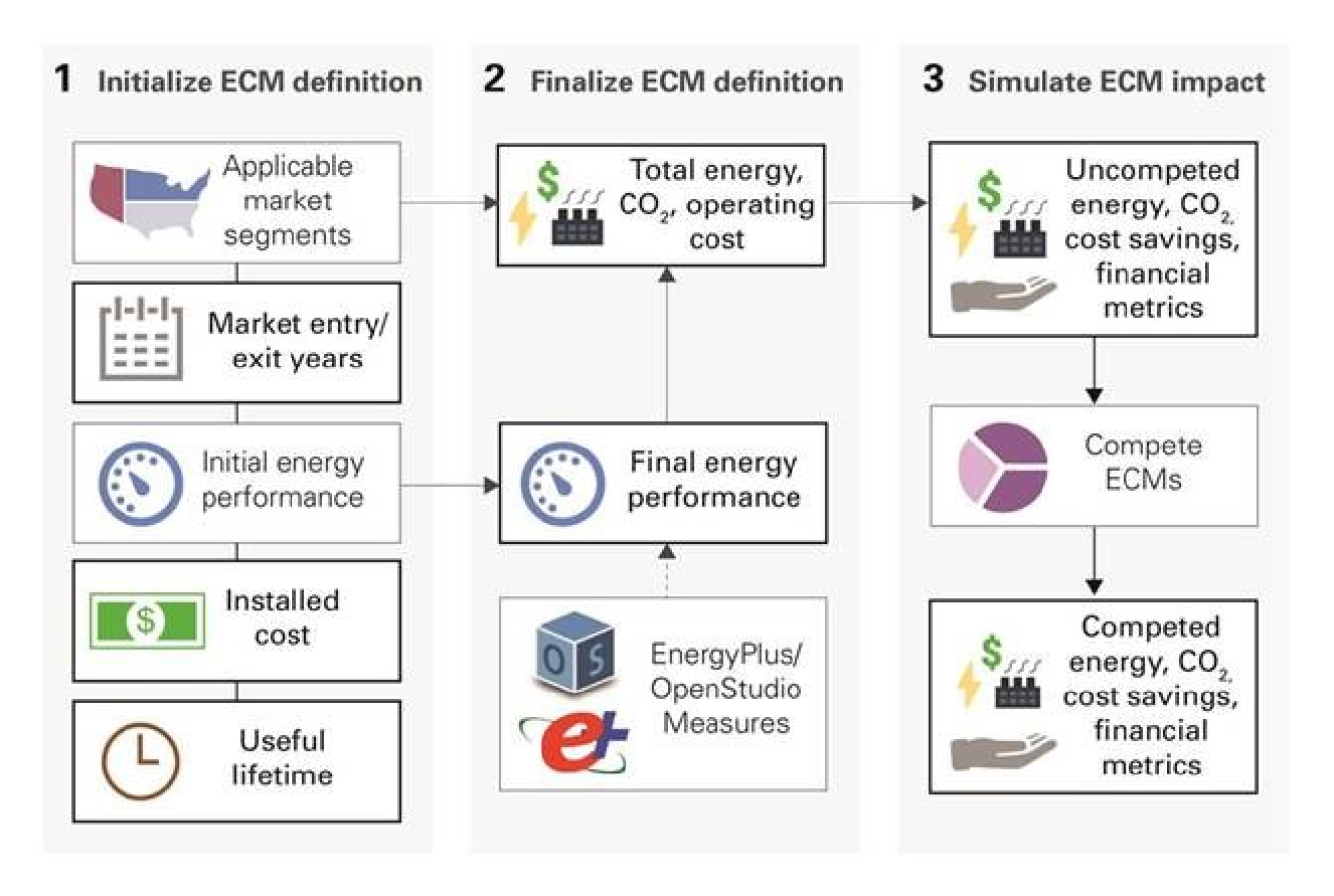 Infographic: Scout ECM analyses require establishing an initial ECM definition; finalizing the ECM definition; simulating ECM energy, carbon, and cost impacts both with and without competition between the full portfolio of ECMs considered. 