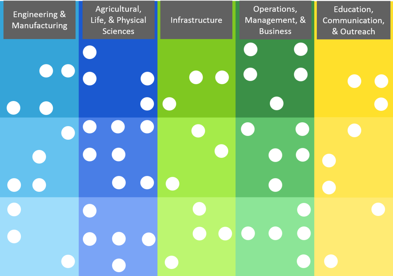 matrix of yellow, green and blue columns with dots.