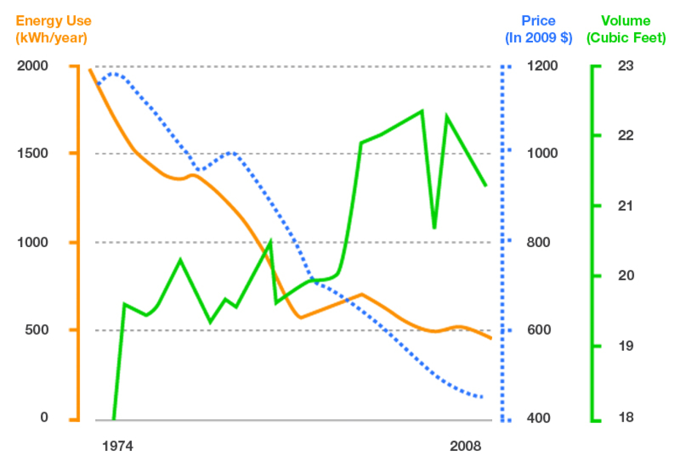 Line graph: Today's refrigerators have been designed to save energy and money without detriment to capacity, functionality, or extra features.