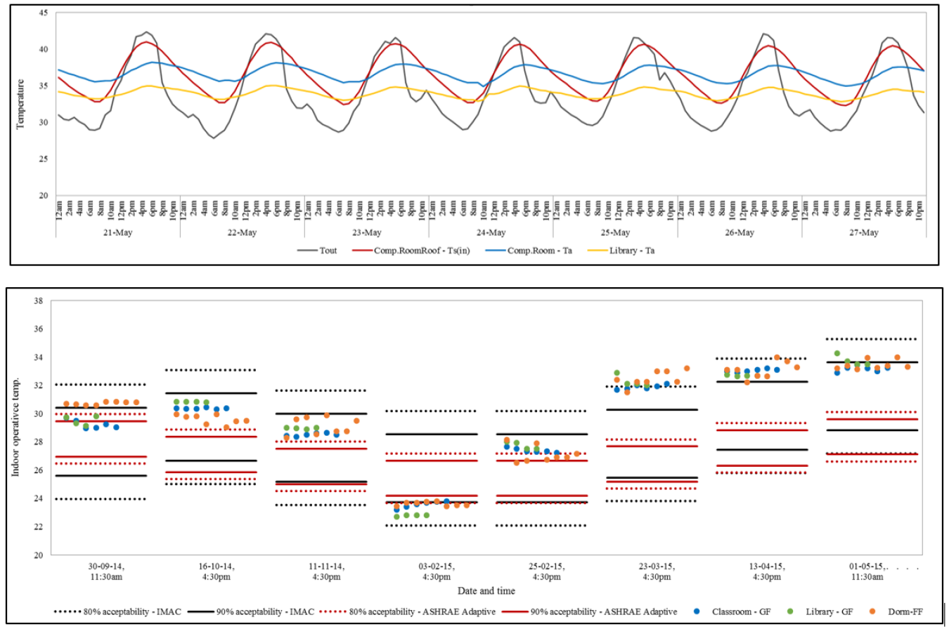 Top: Hourly variation of vertical temperature profile (stratification) in a space during a "warm week." Bottom: Evaluation of instantaneous indoor operative temperature based on the IMAC and ASHRAE-55 adaptive models, showing levels of adaptability.