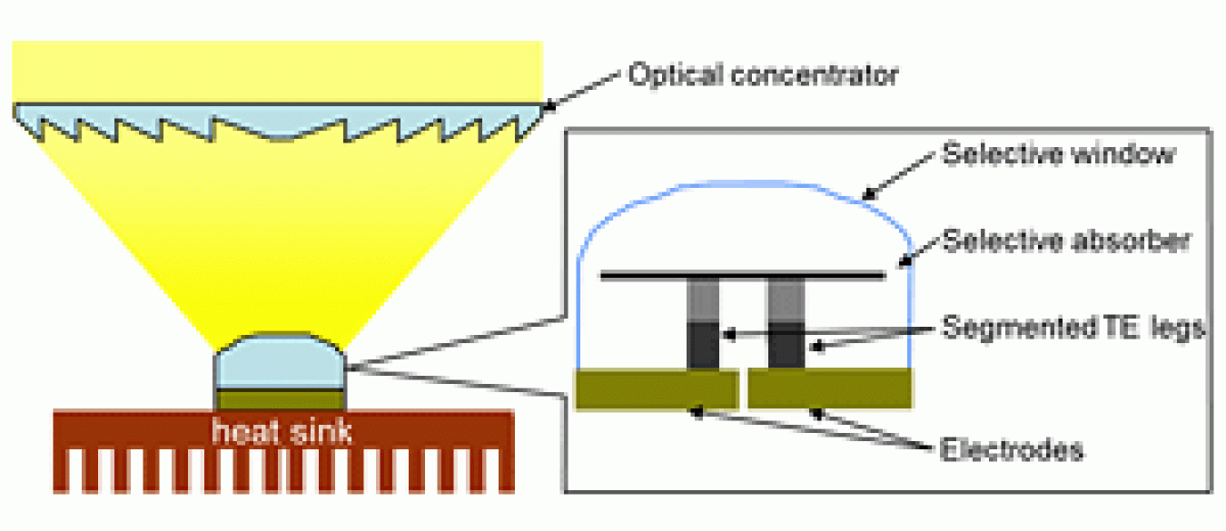 concentrated_solar_thermoelectric_power.gif