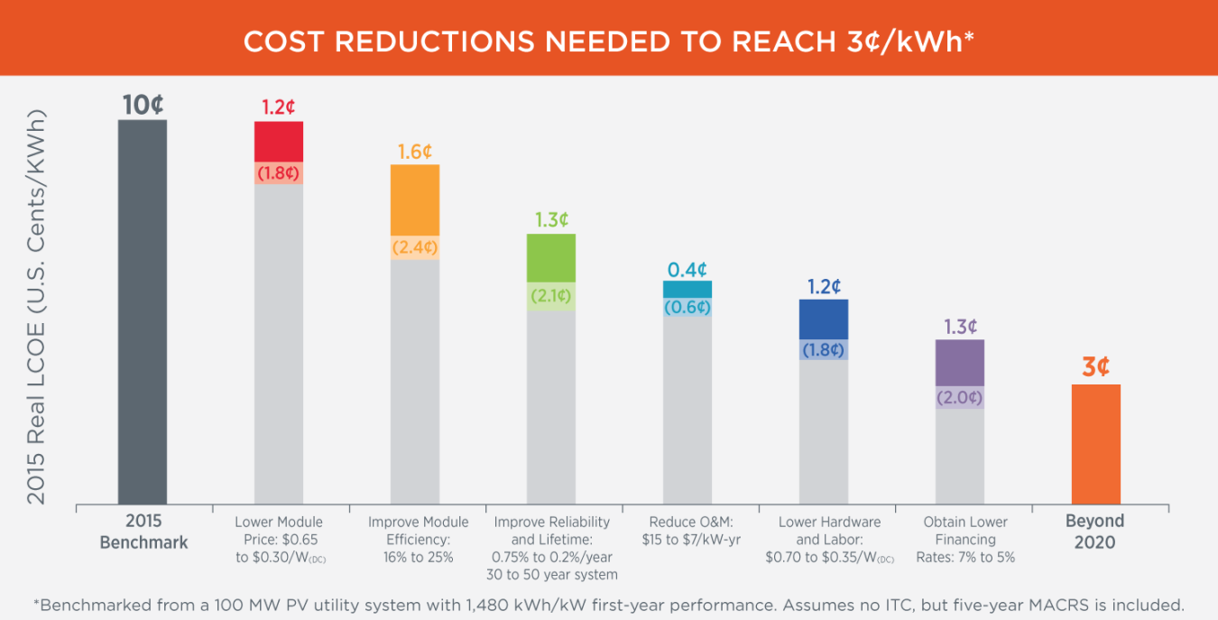 Image related to On the Path to SunShot - Cost Reductions Required