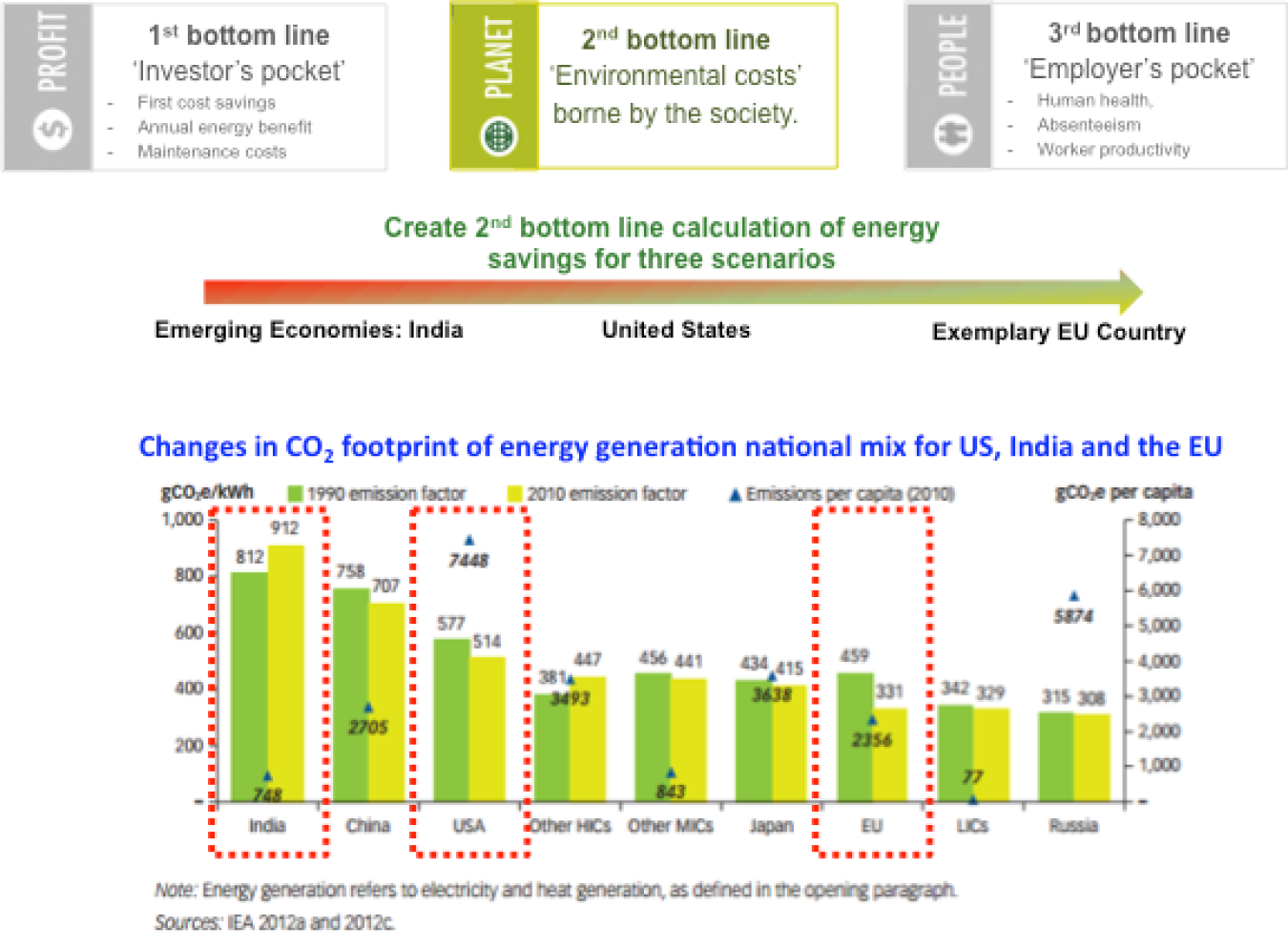 Graphic: Triple bottomline framework being utilized for the CBERD Cost Optimization of Energy Efficiency cross-cutting activity.